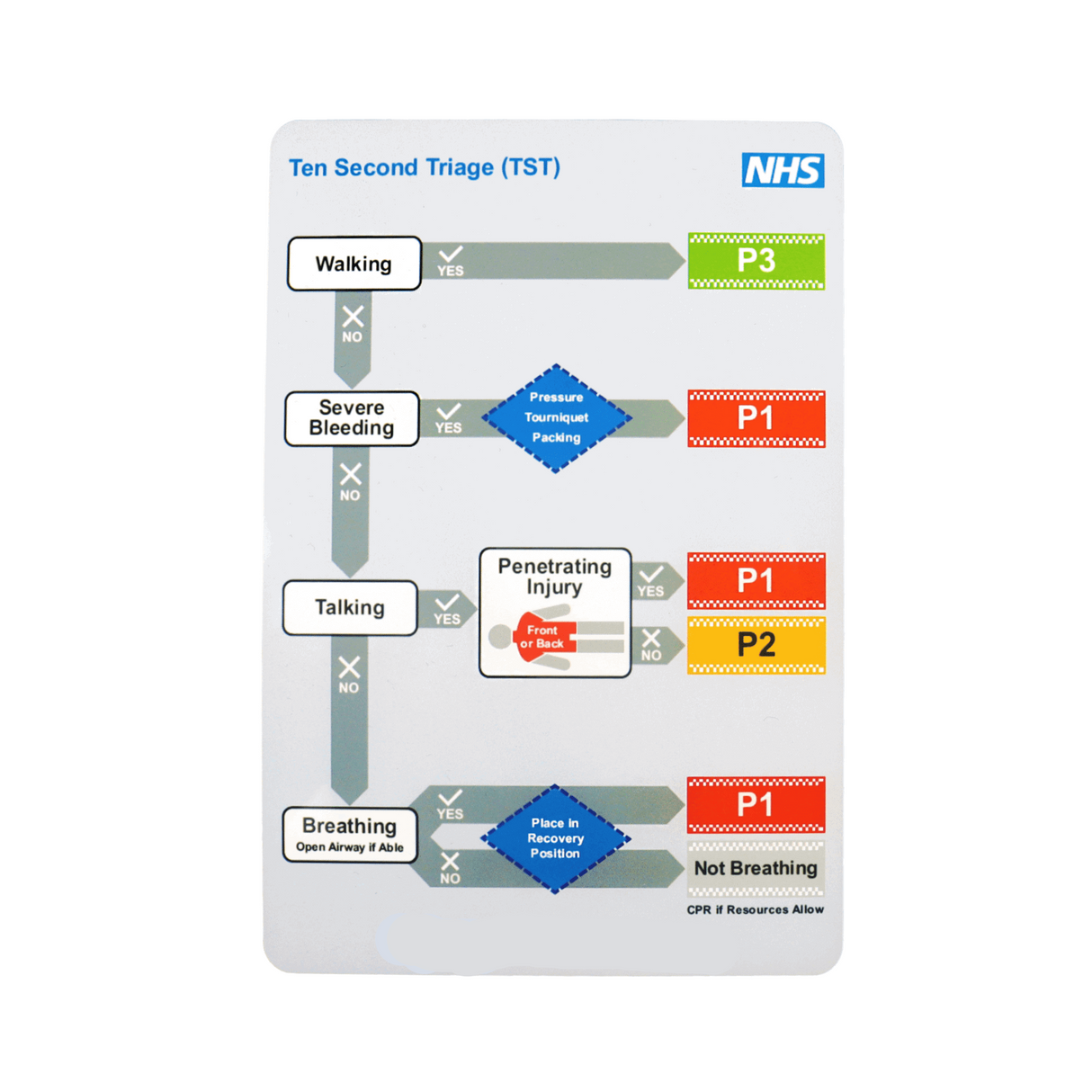 NHS Ten Second Triage - METHANE Triage tool A5 PVC Weatherproof Card - B2B - Doran Tactical InnovationsNHS Ten Second Triage - METHANE Triage tool A5 PVC Weatherproof Card - B2B